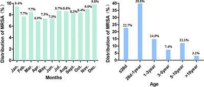 Frontiers | Antimicrobial Resistance Profile Of Methicillin-resistant ...